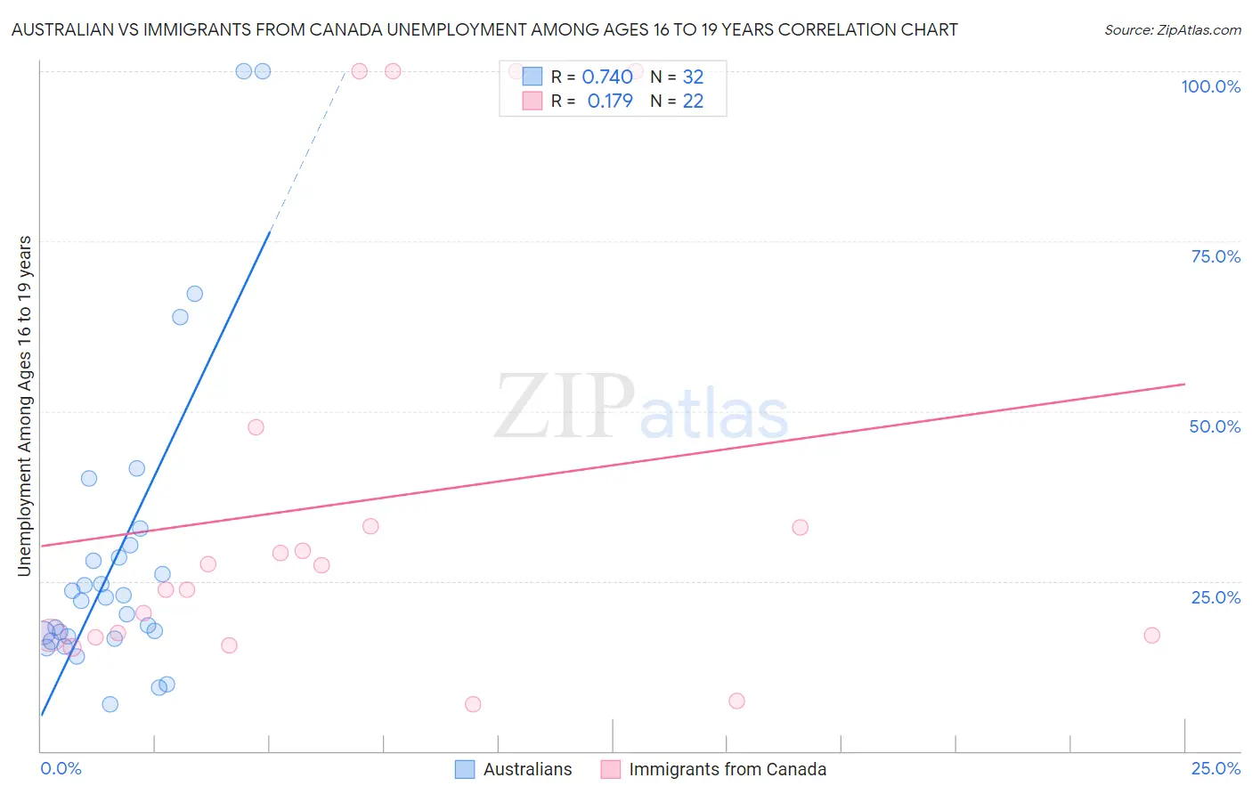 Australian vs Immigrants from Canada Unemployment Among Ages 16 to 19 years