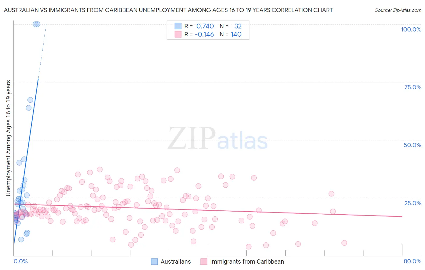 Australian vs Immigrants from Caribbean Unemployment Among Ages 16 to 19 years