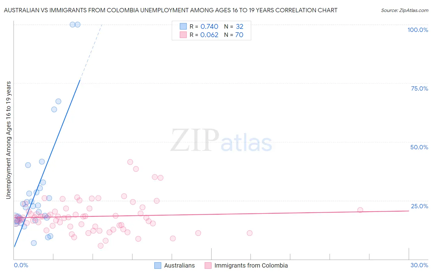 Australian vs Immigrants from Colombia Unemployment Among Ages 16 to 19 years