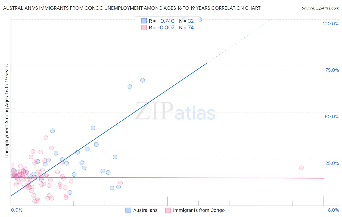 Australian vs Immigrants from Congo Unemployment Among Ages 16 to 19 years