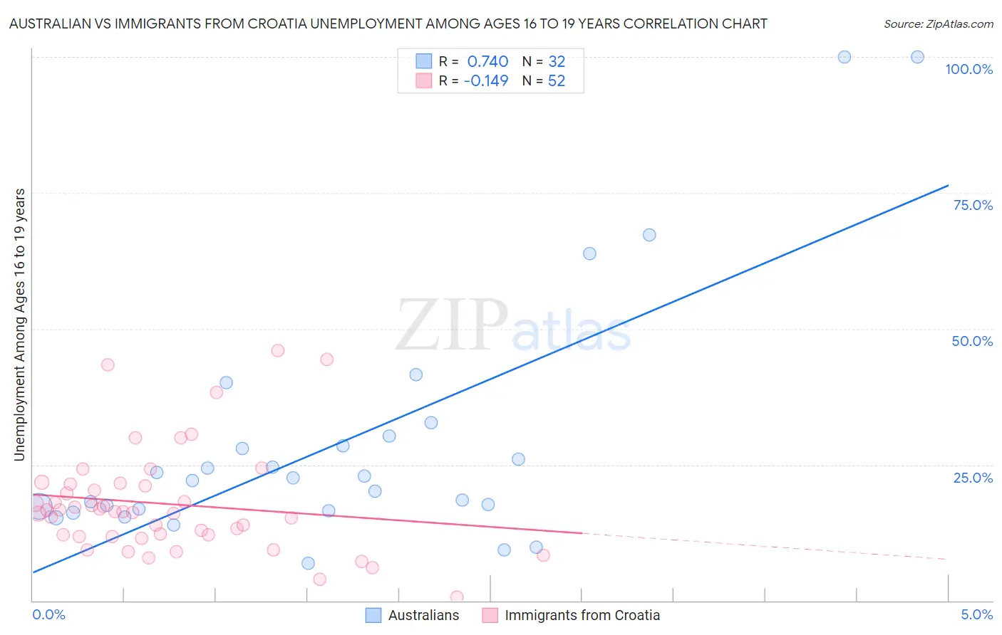Australian vs Immigrants from Croatia Unemployment Among Ages 16 to 19 years