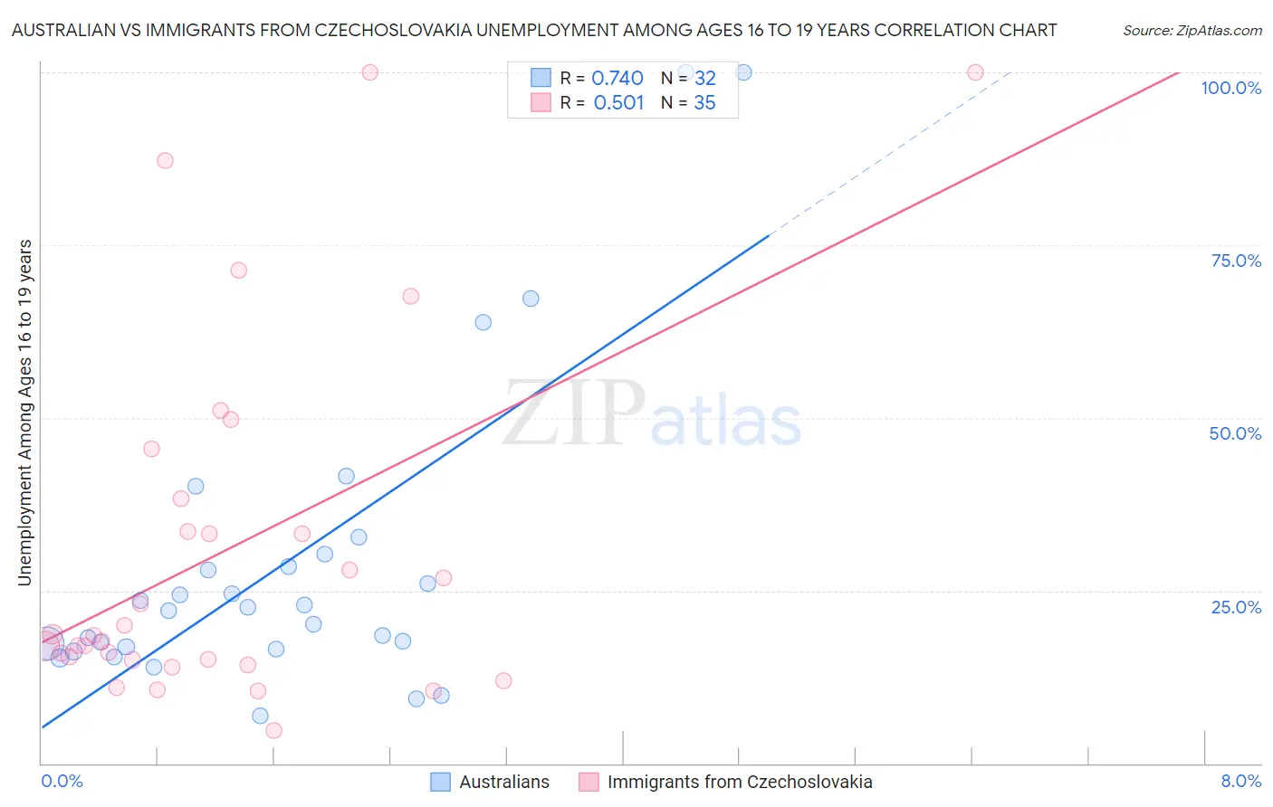 Australian vs Immigrants from Czechoslovakia Unemployment Among Ages 16 to 19 years
