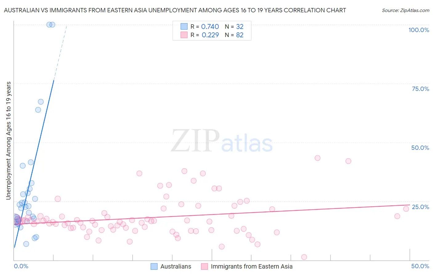 Australian vs Immigrants from Eastern Asia Unemployment Among Ages 16 to 19 years
