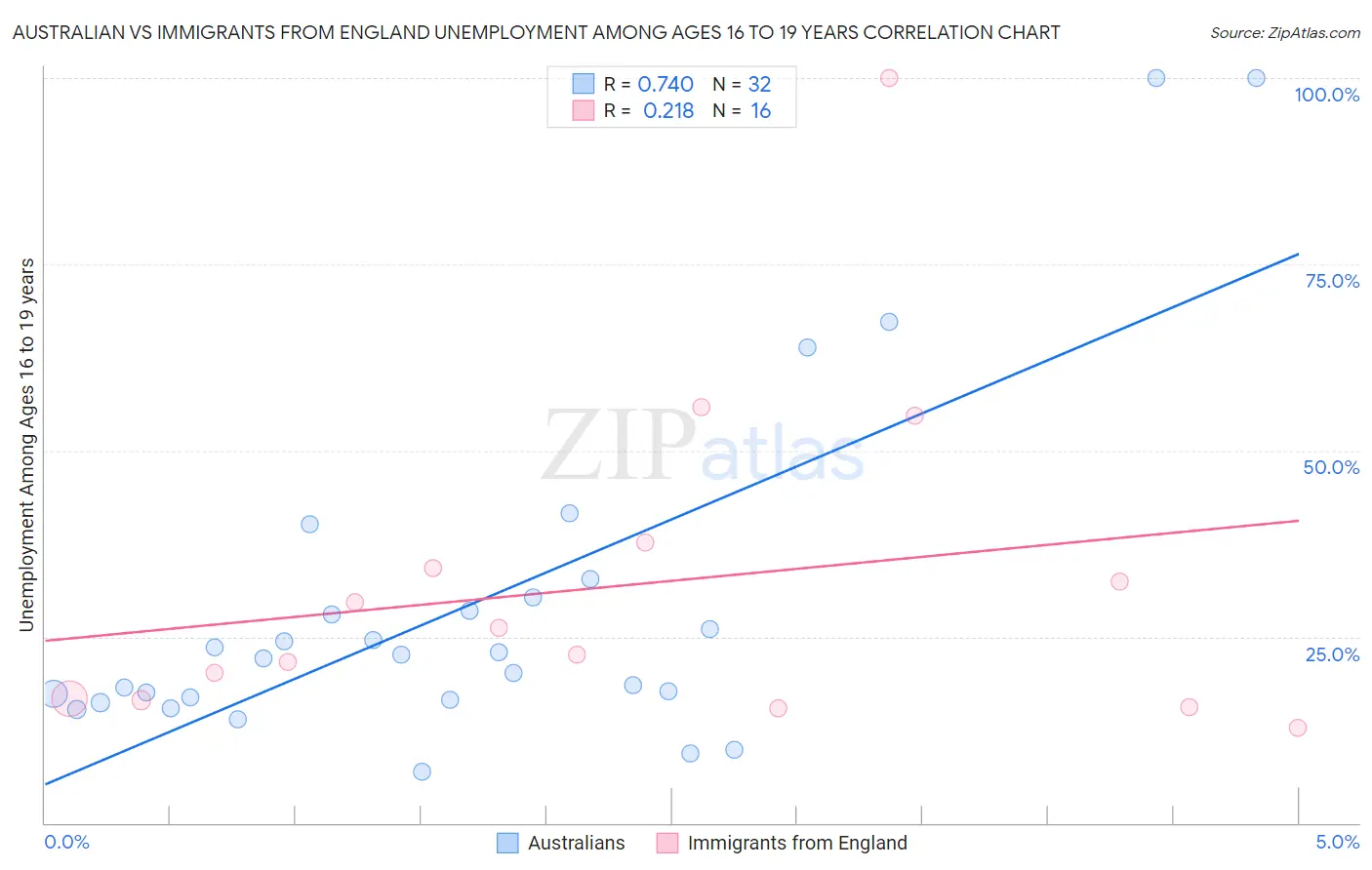 Australian vs Immigrants from England Unemployment Among Ages 16 to 19 years