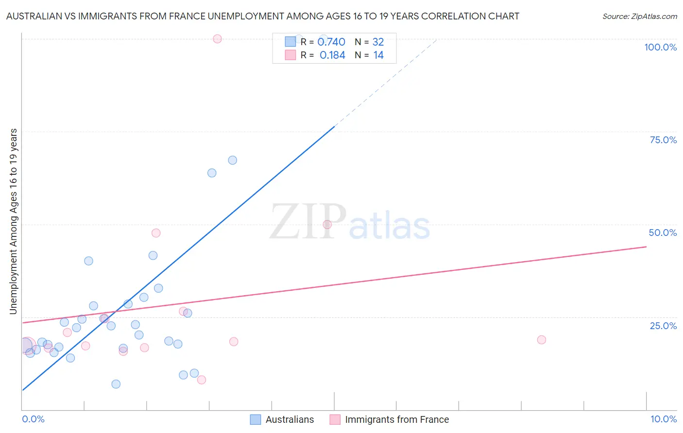 Australian vs Immigrants from France Unemployment Among Ages 16 to 19 years