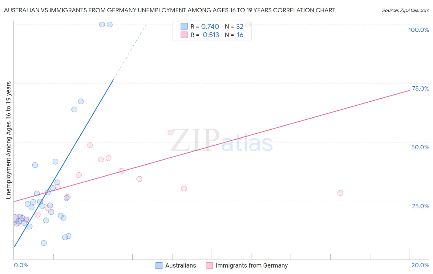 Australian vs Immigrants from Germany Unemployment Among Ages 16 to 19 years