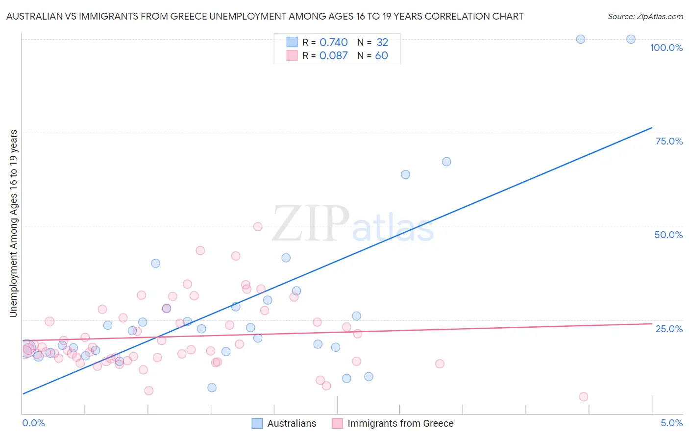 Australian vs Immigrants from Greece Unemployment Among Ages 16 to 19 years