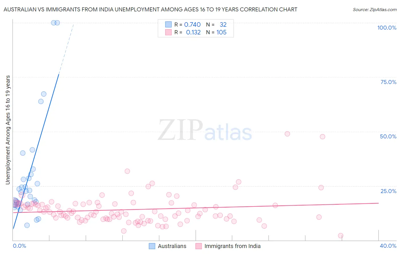 Australian vs Immigrants from India Unemployment Among Ages 16 to 19 years