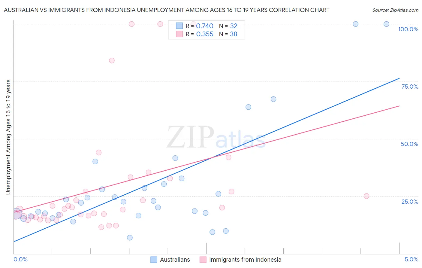 Australian vs Immigrants from Indonesia Unemployment Among Ages 16 to 19 years