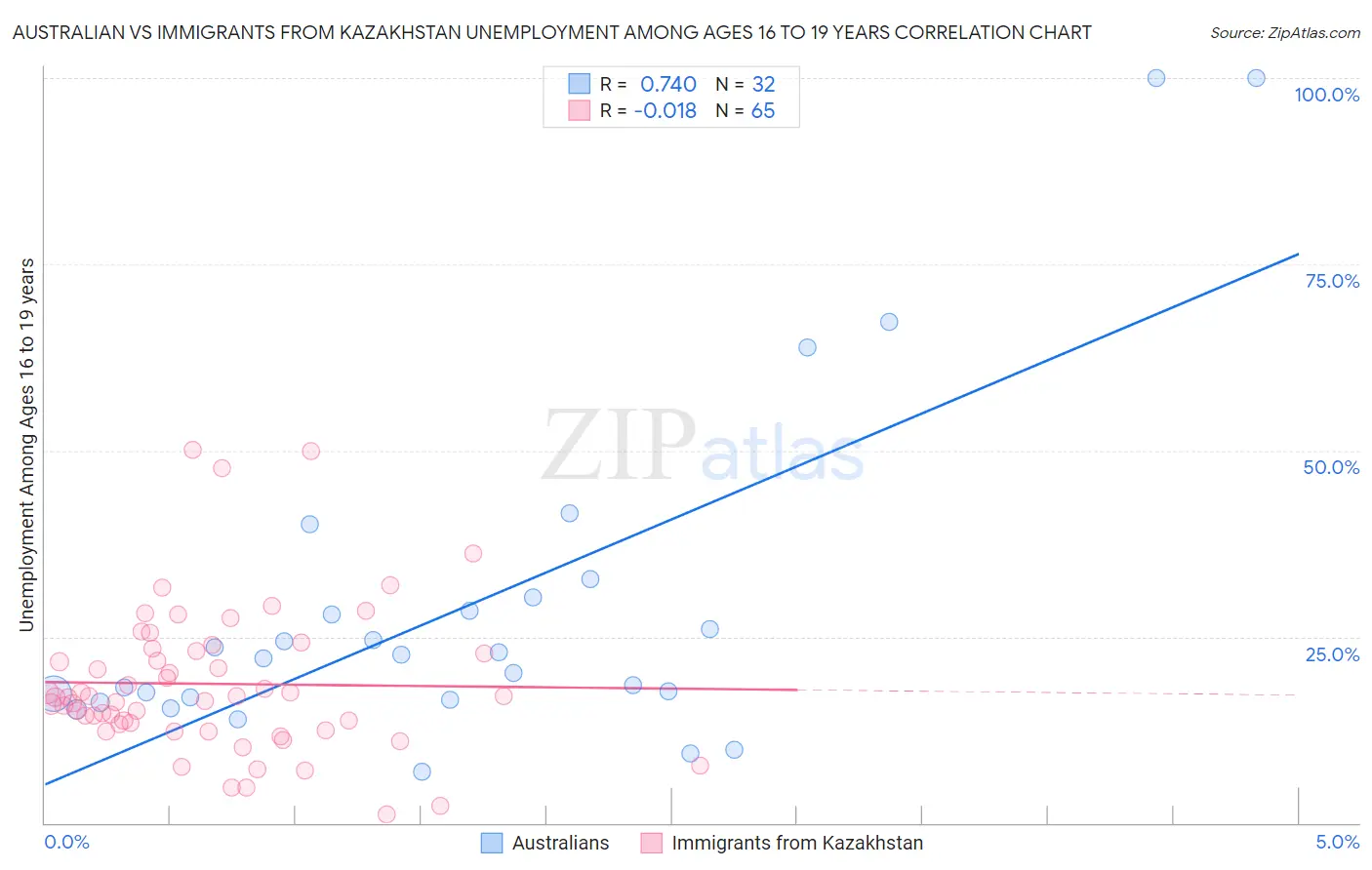 Australian vs Immigrants from Kazakhstan Unemployment Among Ages 16 to 19 years