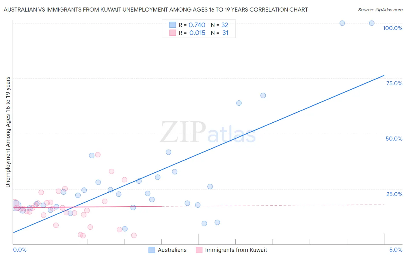 Australian vs Immigrants from Kuwait Unemployment Among Ages 16 to 19 years