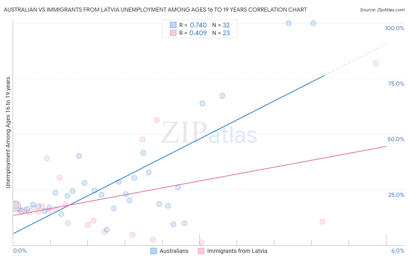 Australian vs Immigrants from Latvia Unemployment Among Ages 16 to 19 years