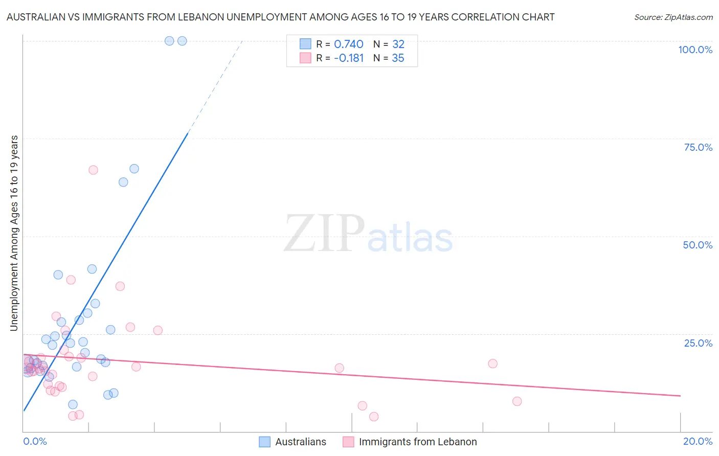 Australian vs Immigrants from Lebanon Unemployment Among Ages 16 to 19 years