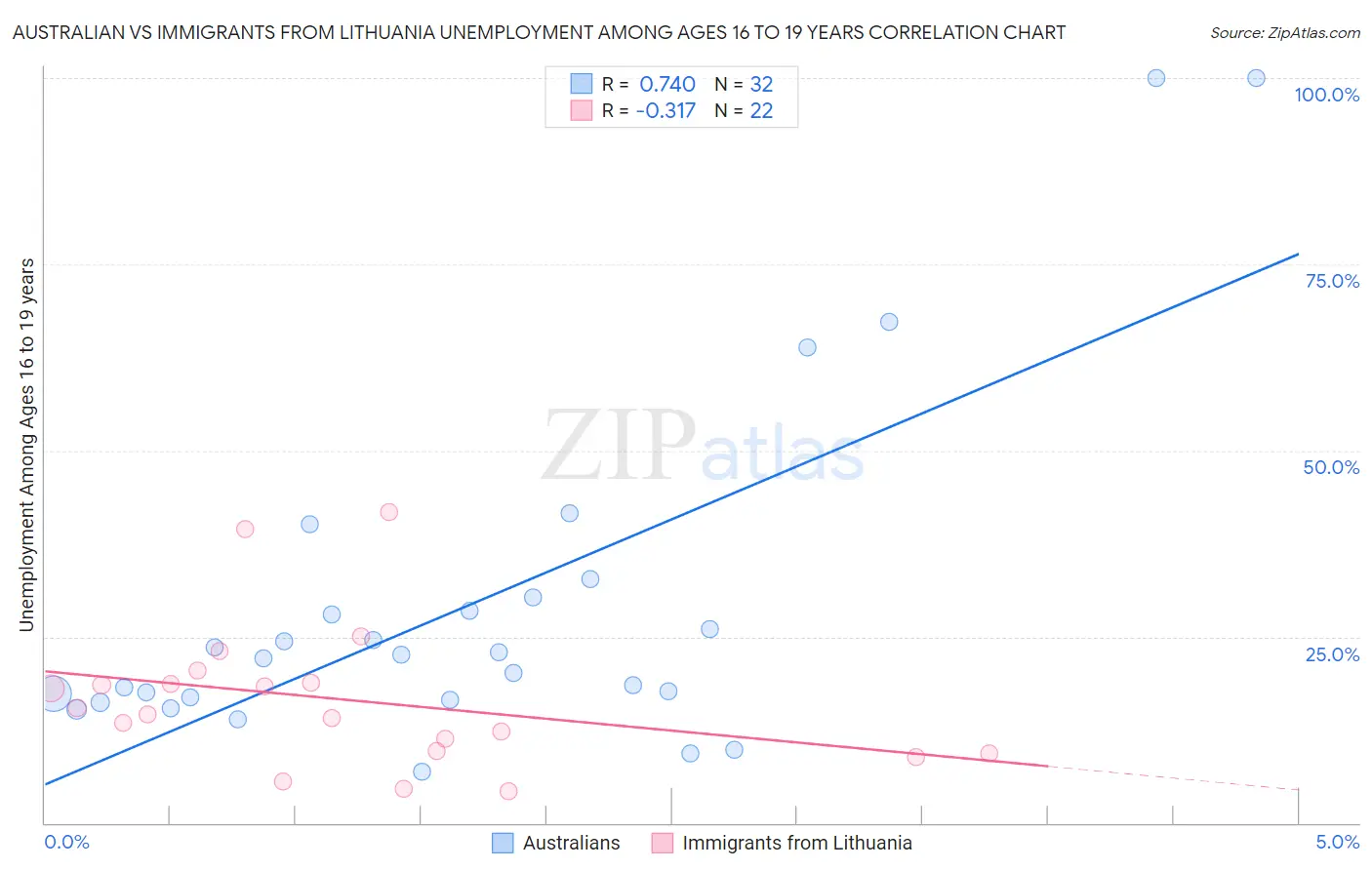 Australian vs Immigrants from Lithuania Unemployment Among Ages 16 to 19 years