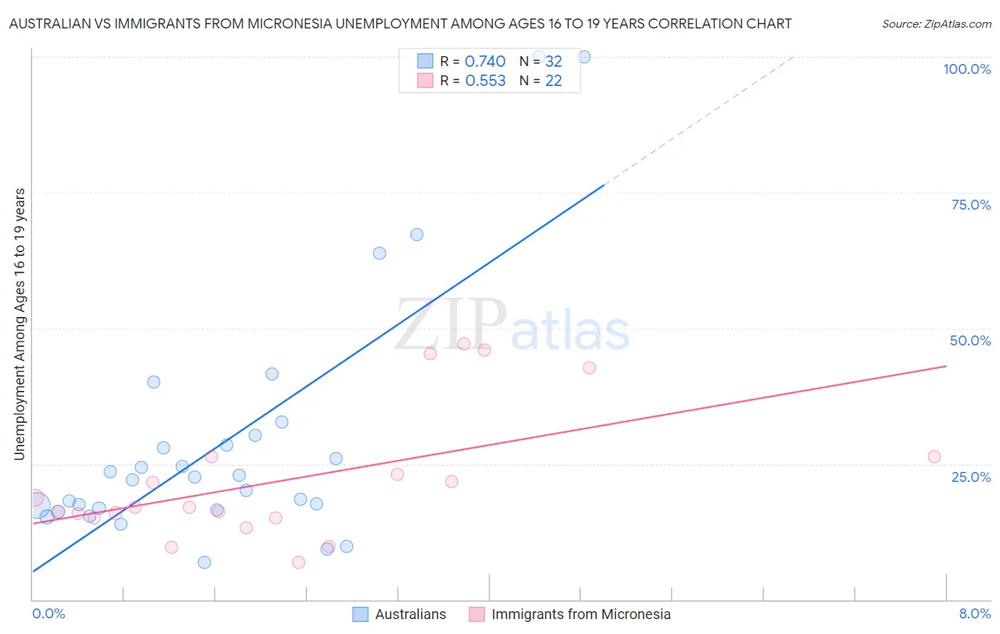 Australian vs Immigrants from Micronesia Unemployment Among Ages 16 to 19 years