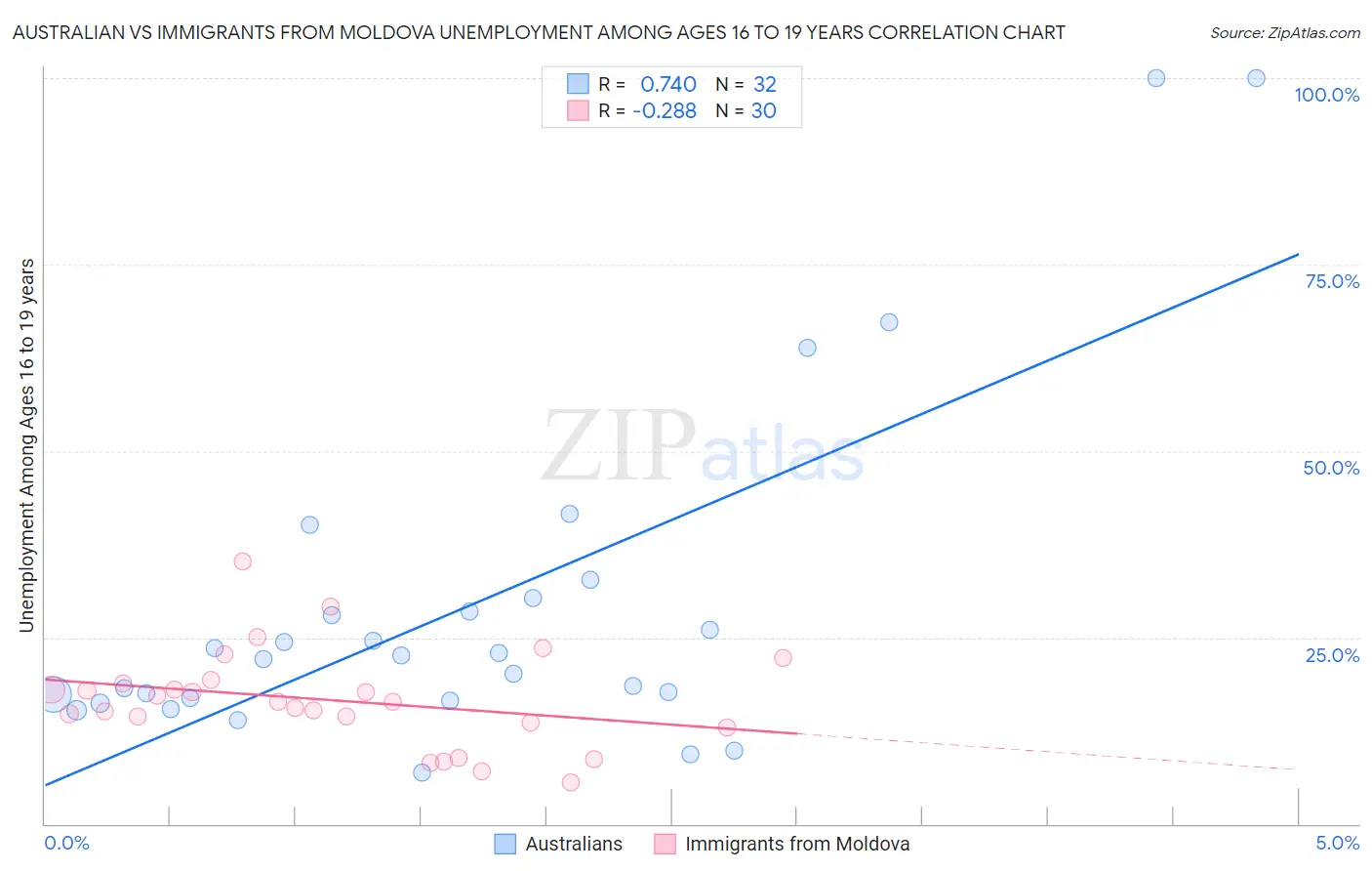 Australian vs Immigrants from Moldova Unemployment Among Ages 16 to 19 years