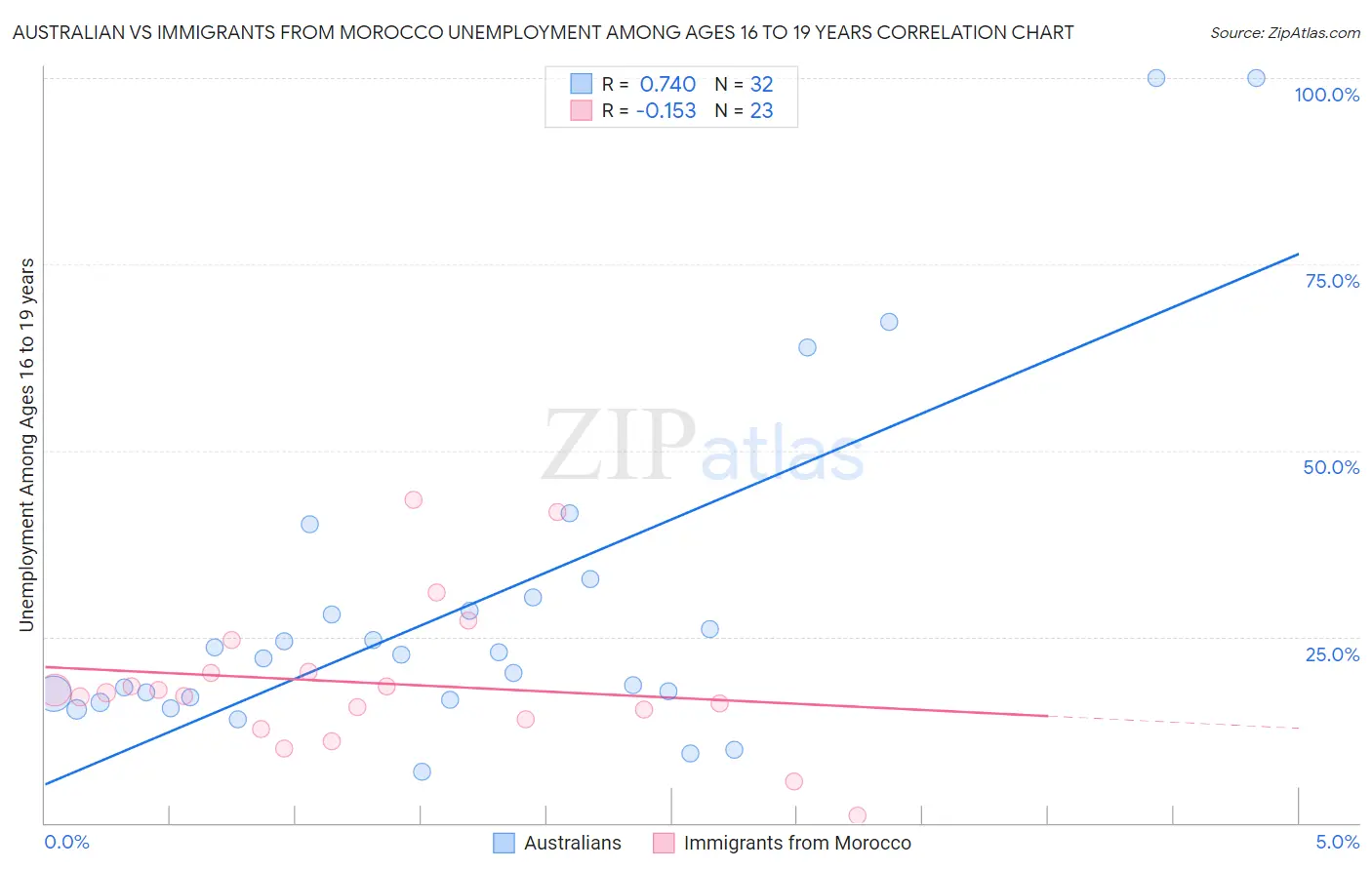 Australian vs Immigrants from Morocco Unemployment Among Ages 16 to 19 years