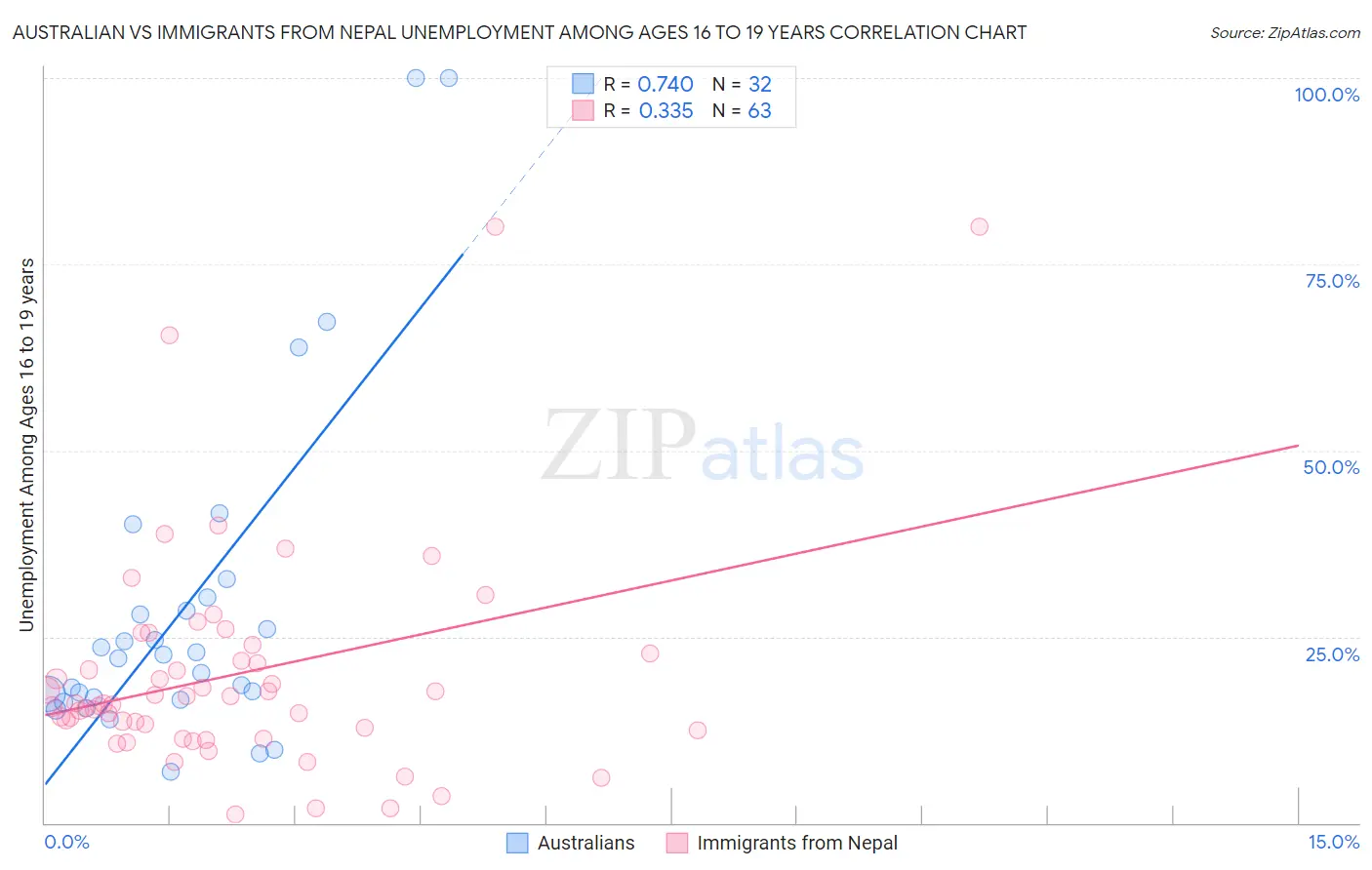 Australian vs Immigrants from Nepal Unemployment Among Ages 16 to 19 years