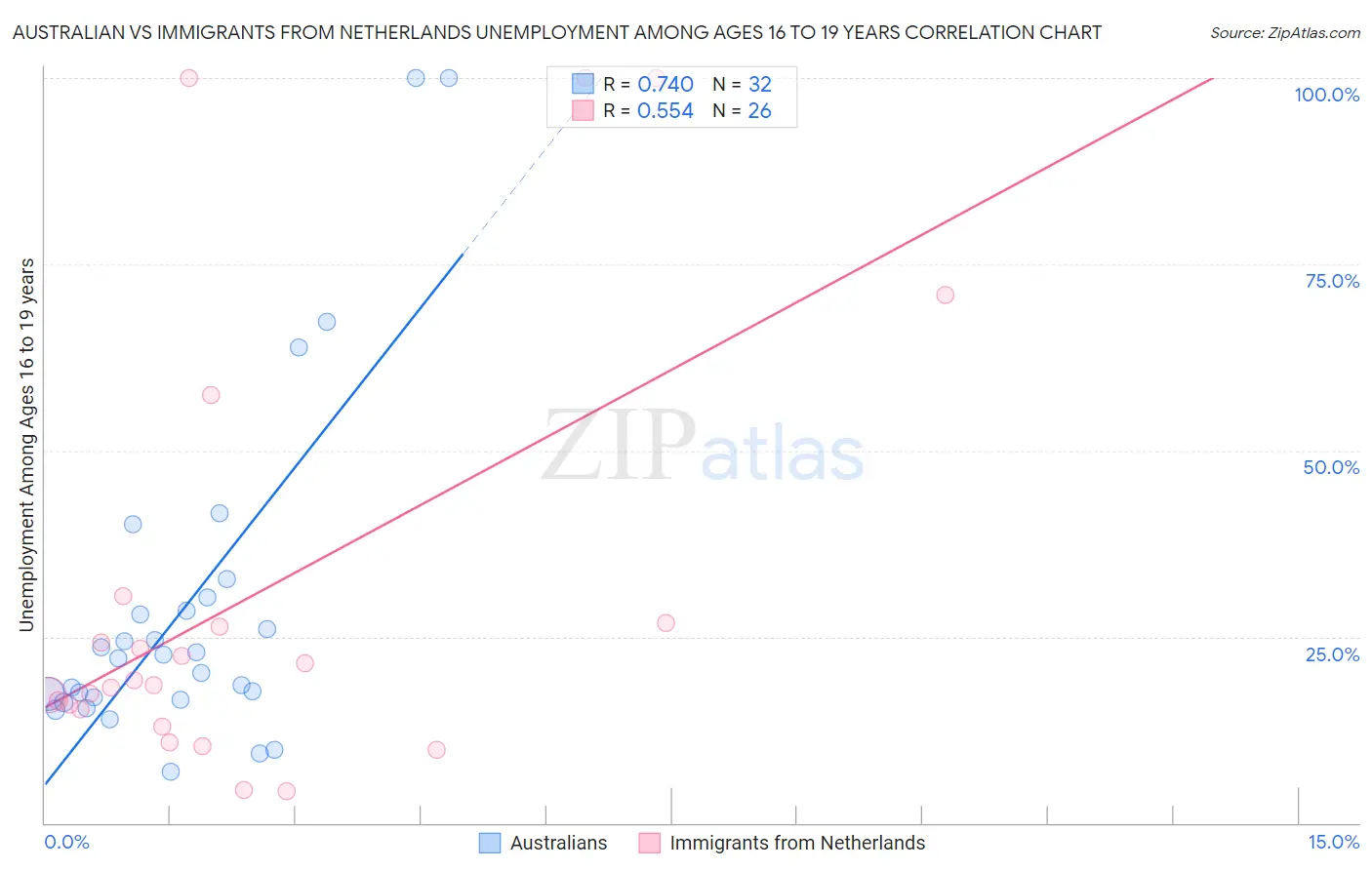 Australian vs Immigrants from Netherlands Unemployment Among Ages 16 to 19 years
