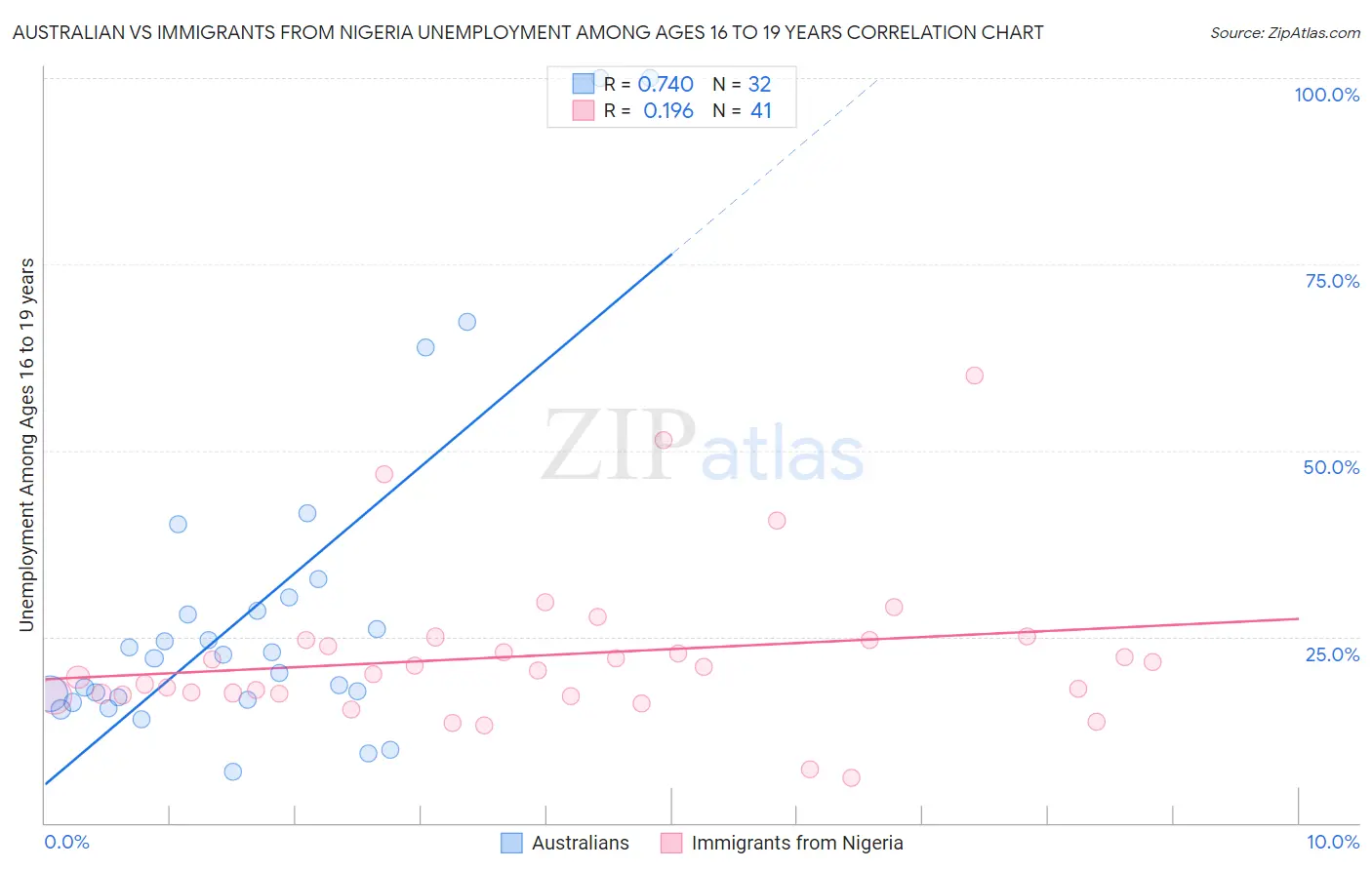 Australian vs Immigrants from Nigeria Unemployment Among Ages 16 to 19 years