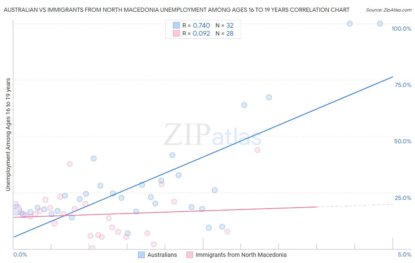 Australian vs Immigrants from North Macedonia Unemployment Among Ages 16 to 19 years