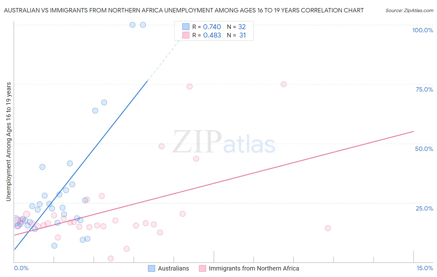 Australian vs Immigrants from Northern Africa Unemployment Among Ages 16 to 19 years