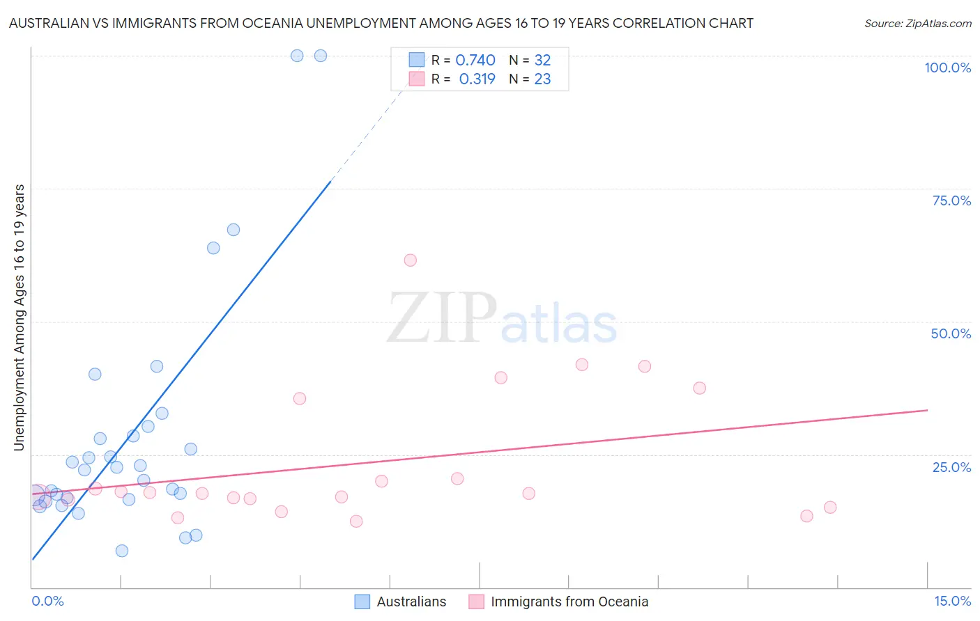 Australian vs Immigrants from Oceania Unemployment Among Ages 16 to 19 years