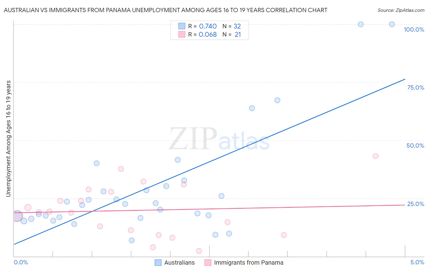 Australian vs Immigrants from Panama Unemployment Among Ages 16 to 19 years
