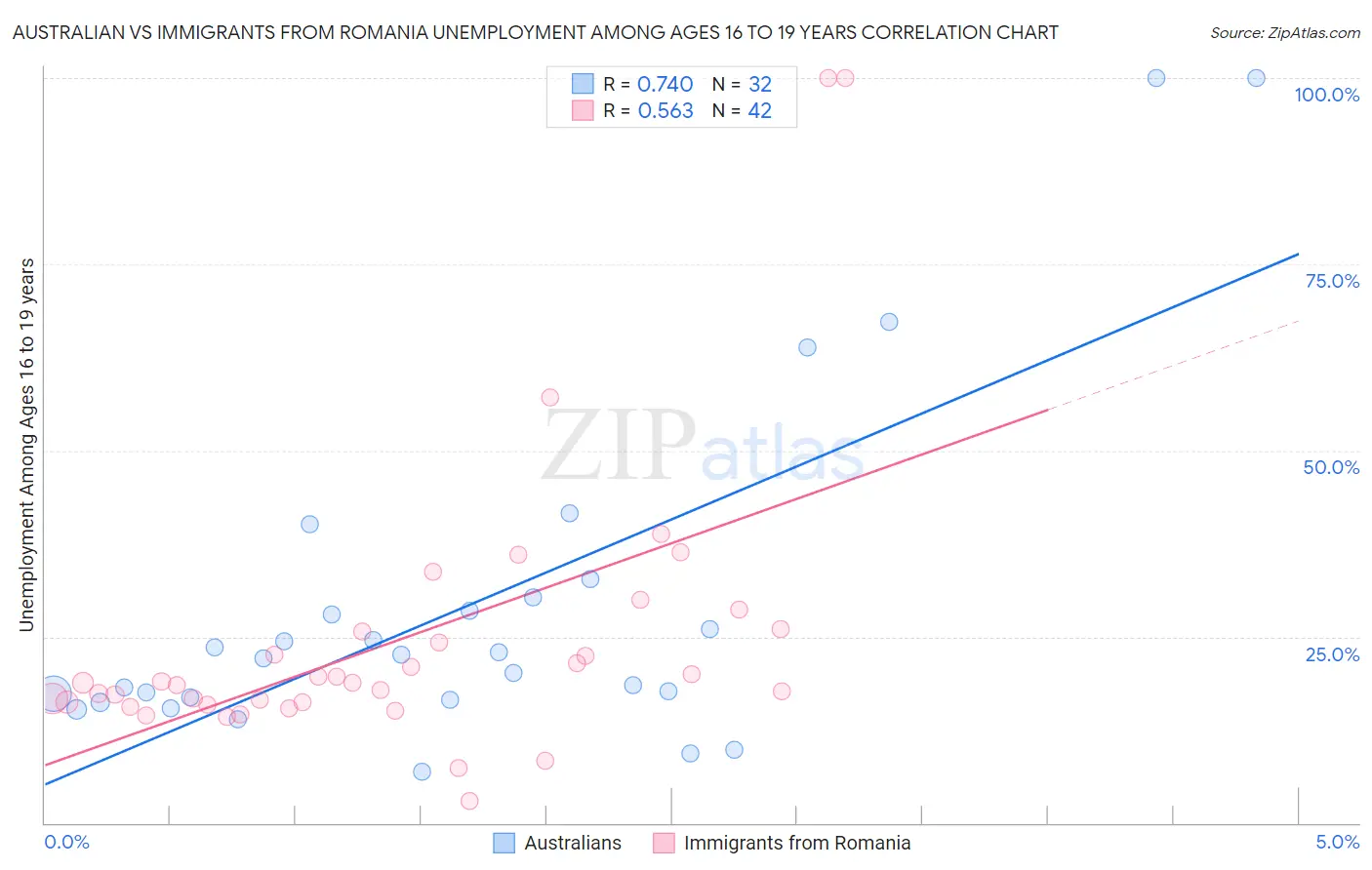 Australian vs Immigrants from Romania Unemployment Among Ages 16 to 19 years