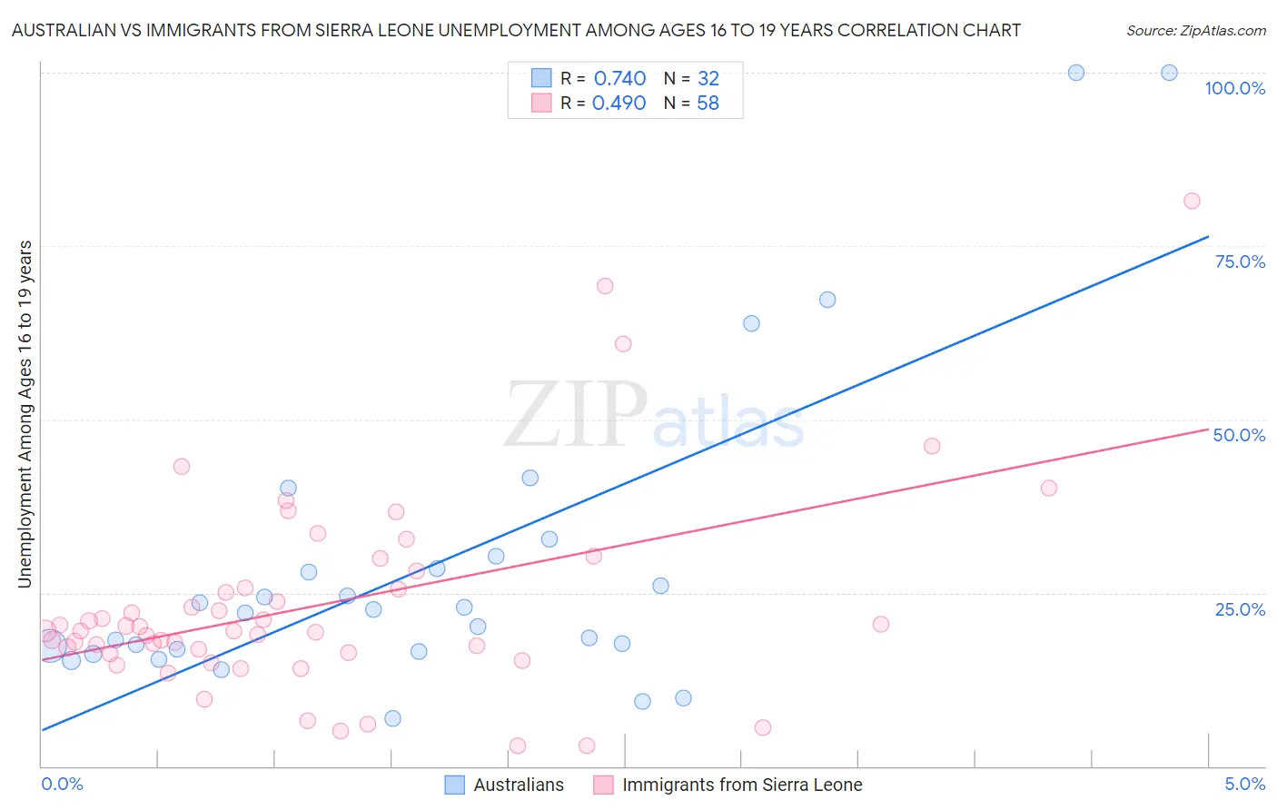 Australian vs Immigrants from Sierra Leone Unemployment Among Ages 16 to 19 years