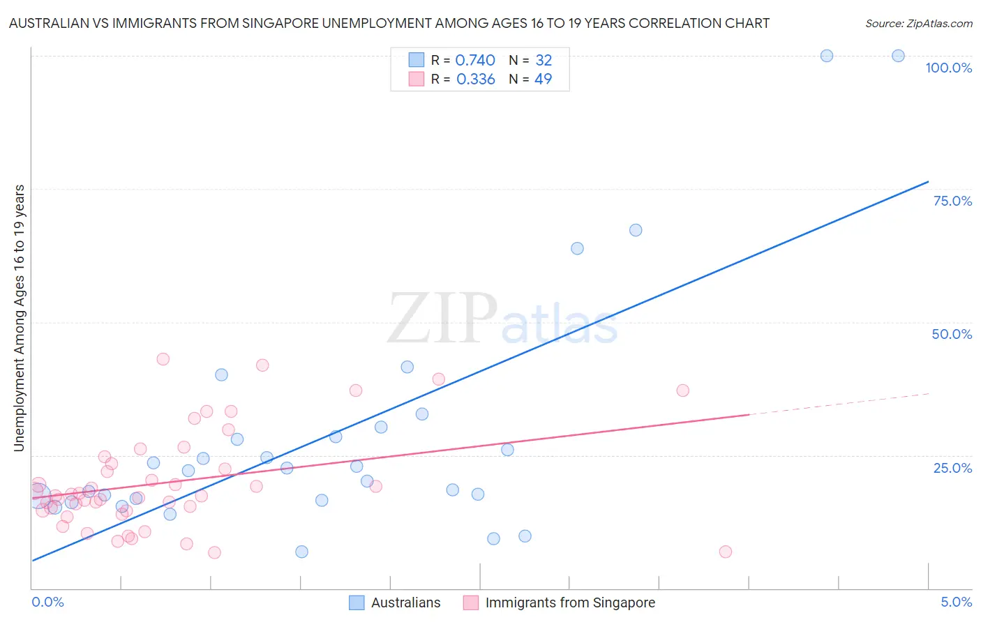 Australian vs Immigrants from Singapore Unemployment Among Ages 16 to 19 years