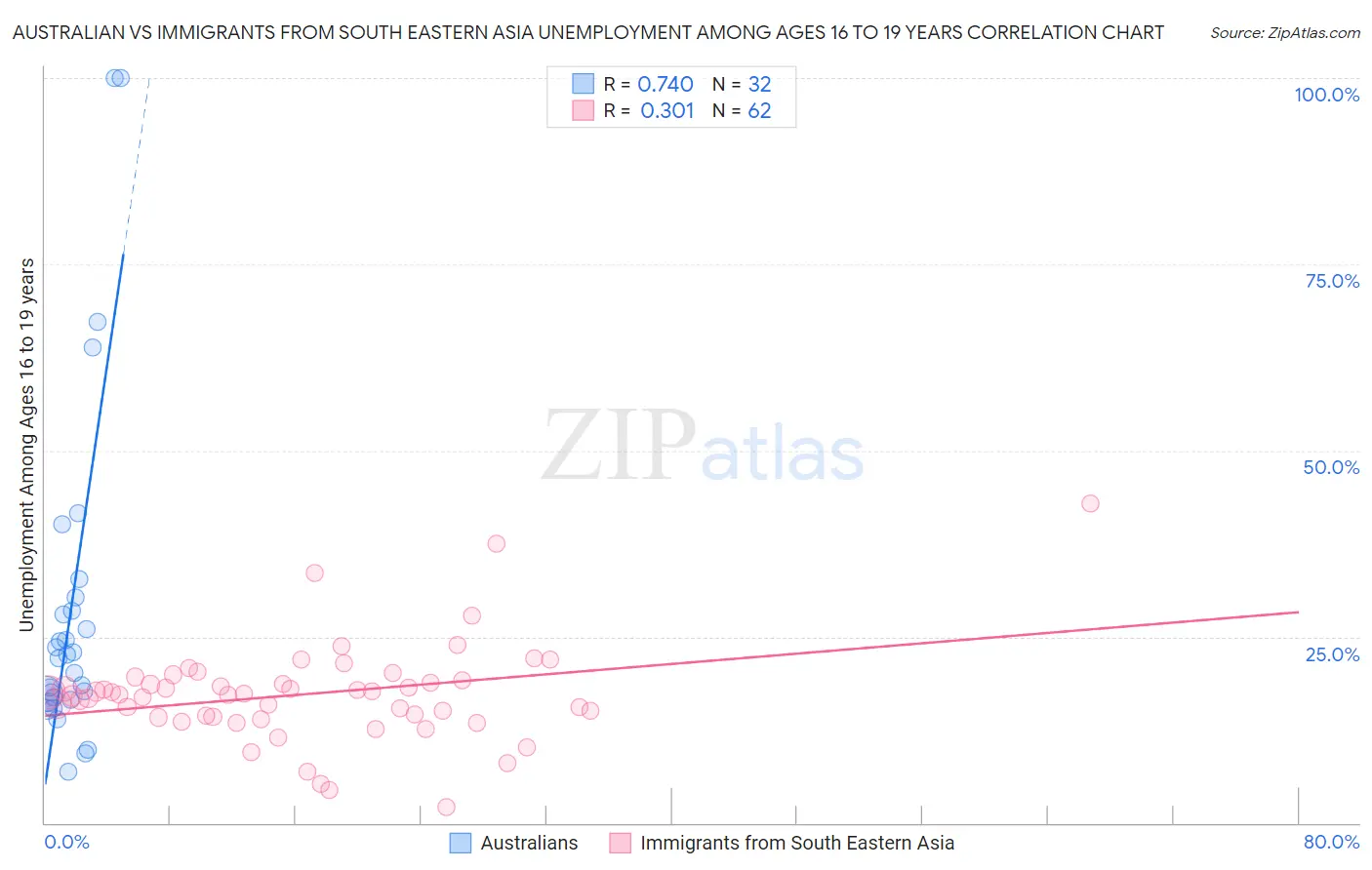 Australian vs Immigrants from South Eastern Asia Unemployment Among Ages 16 to 19 years