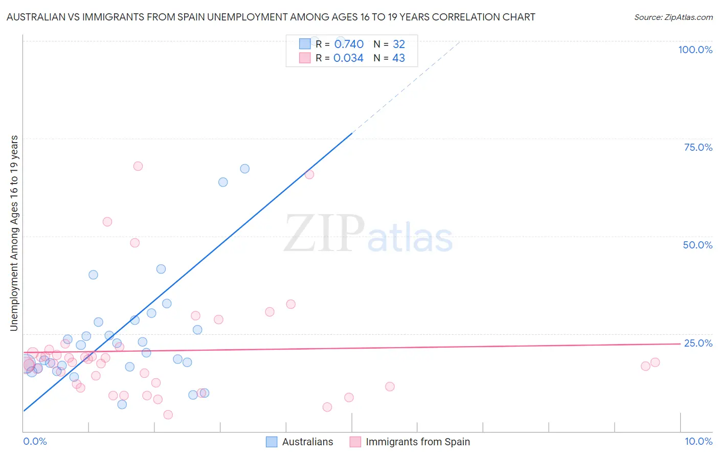 Australian vs Immigrants from Spain Unemployment Among Ages 16 to 19 years