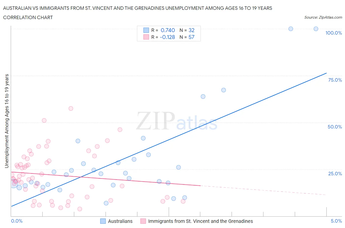 Australian vs Immigrants from St. Vincent and the Grenadines Unemployment Among Ages 16 to 19 years