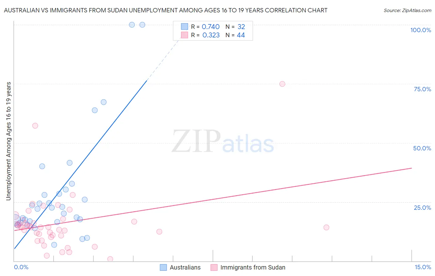 Australian vs Immigrants from Sudan Unemployment Among Ages 16 to 19 years