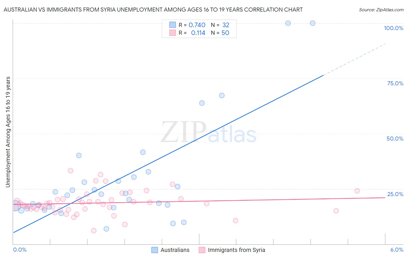 Australian vs Immigrants from Syria Unemployment Among Ages 16 to 19 years
