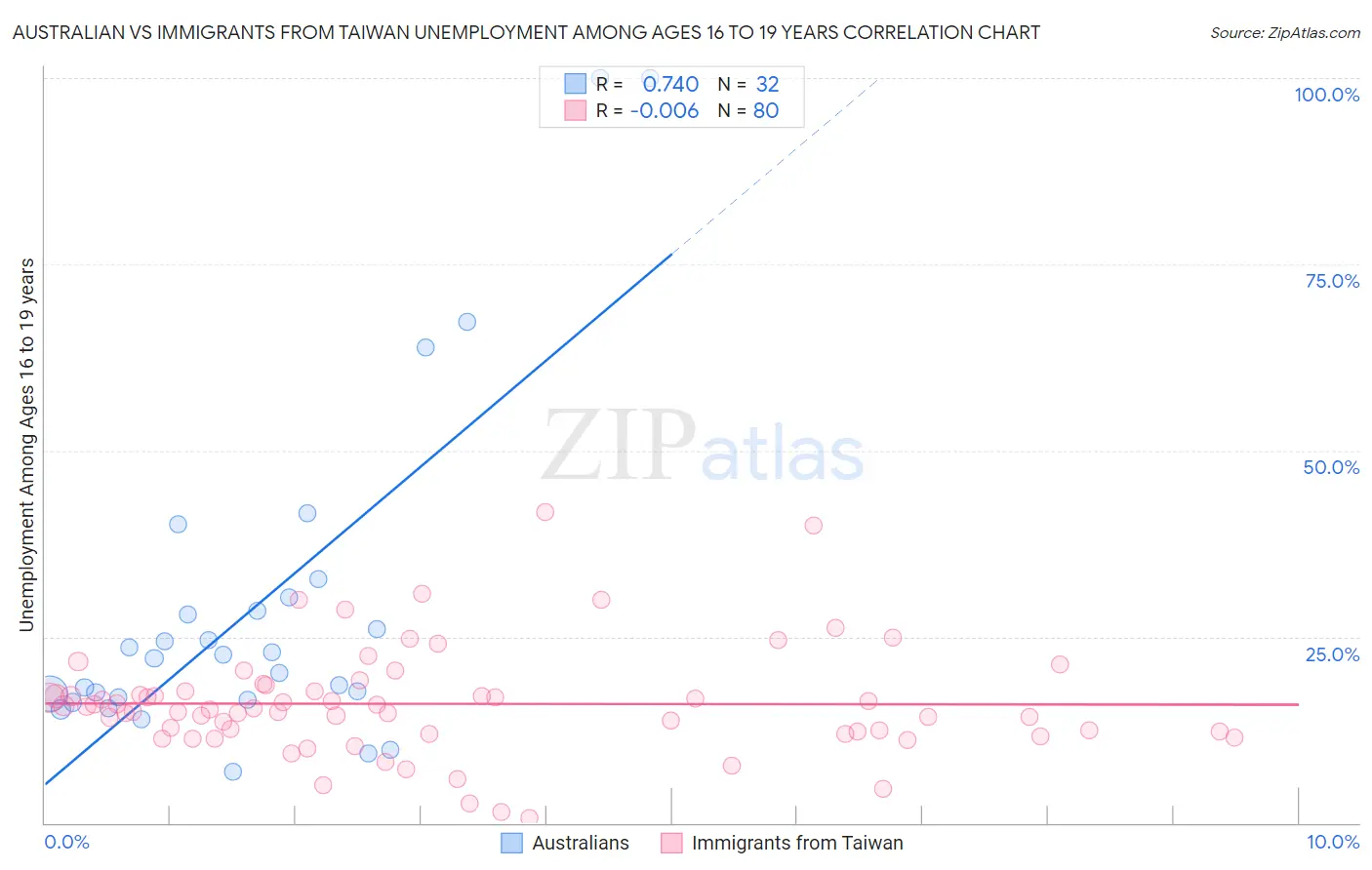 Australian vs Immigrants from Taiwan Unemployment Among Ages 16 to 19 years