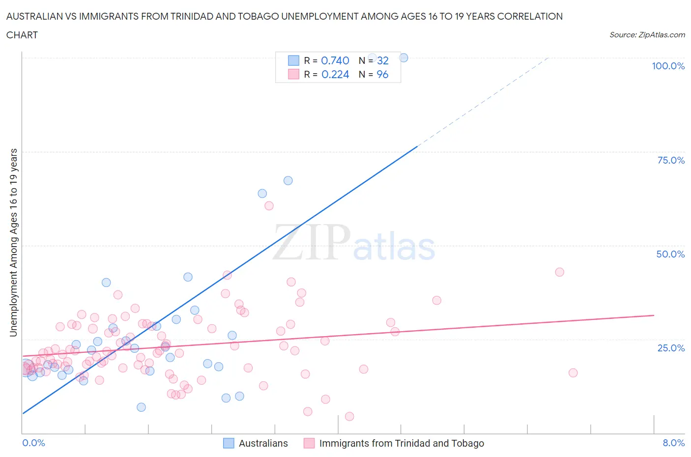 Australian vs Immigrants from Trinidad and Tobago Unemployment Among Ages 16 to 19 years