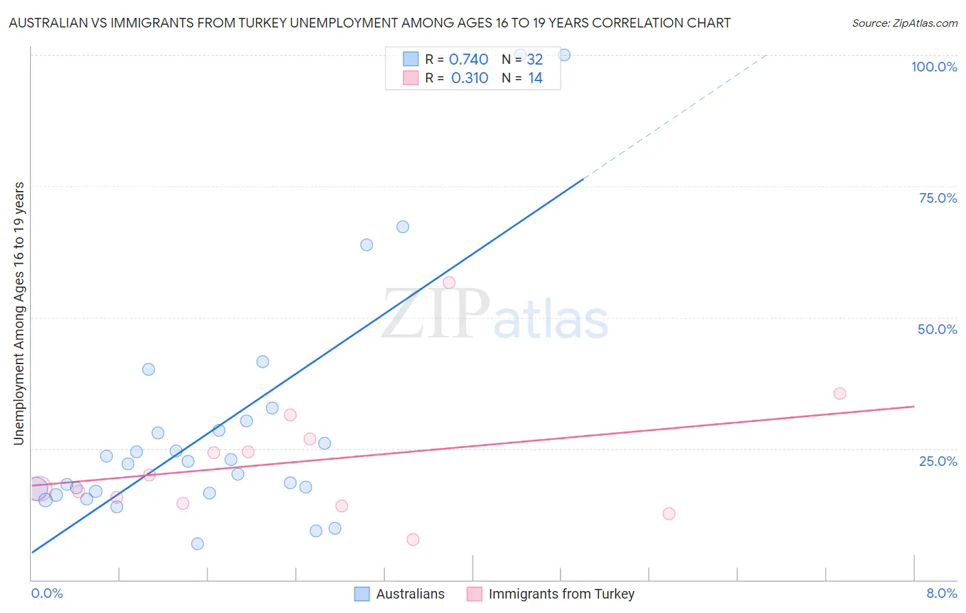 Australian vs Immigrants from Turkey Unemployment Among Ages 16 to 19 years