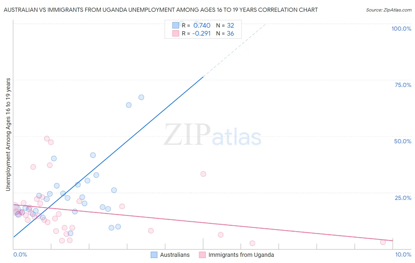 Australian vs Immigrants from Uganda Unemployment Among Ages 16 to 19 years