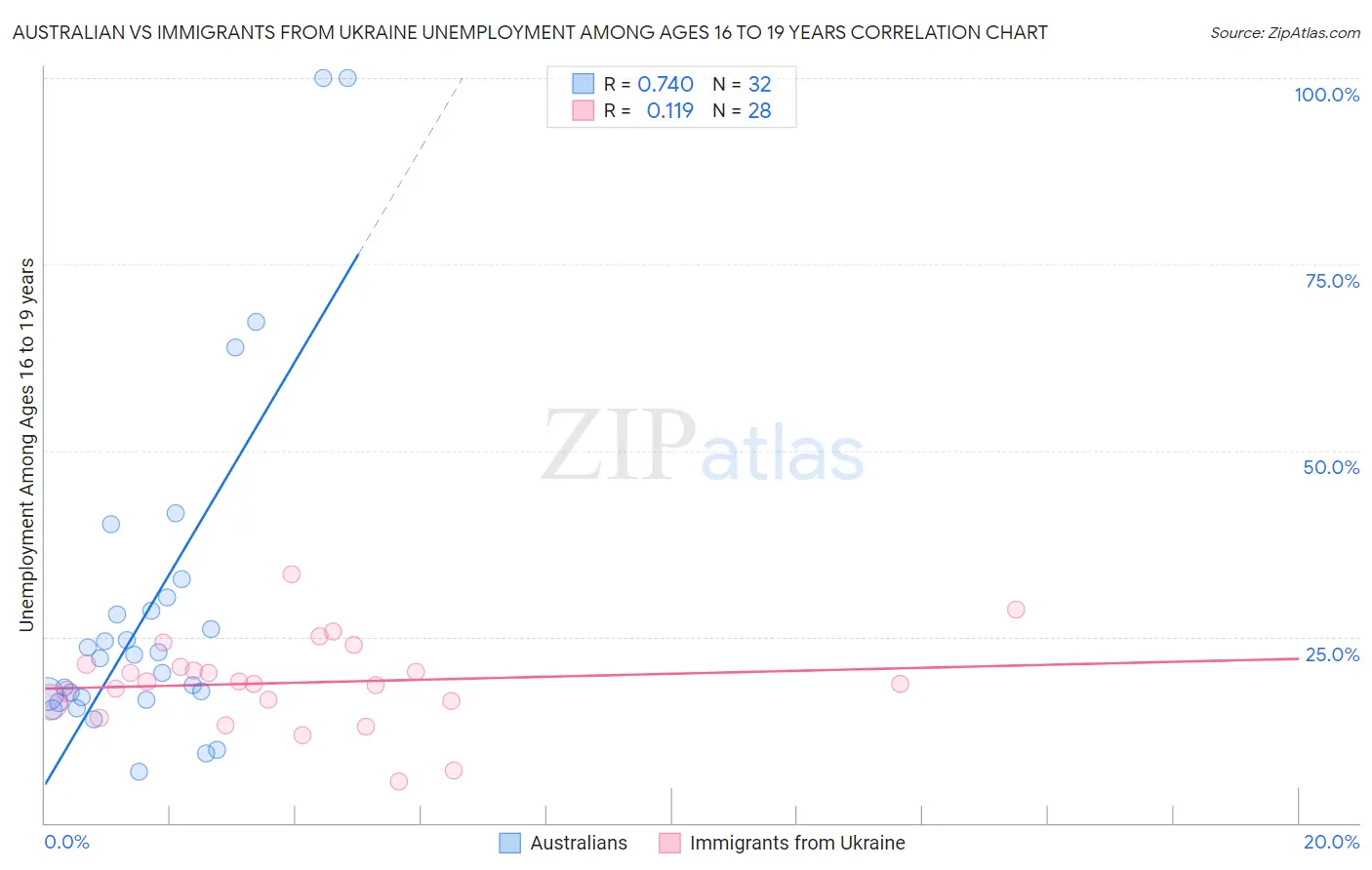 Australian vs Immigrants from Ukraine Unemployment Among Ages 16 to 19 years