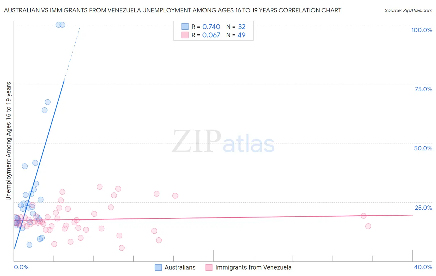 Australian vs Immigrants from Venezuela Unemployment Among Ages 16 to 19 years
