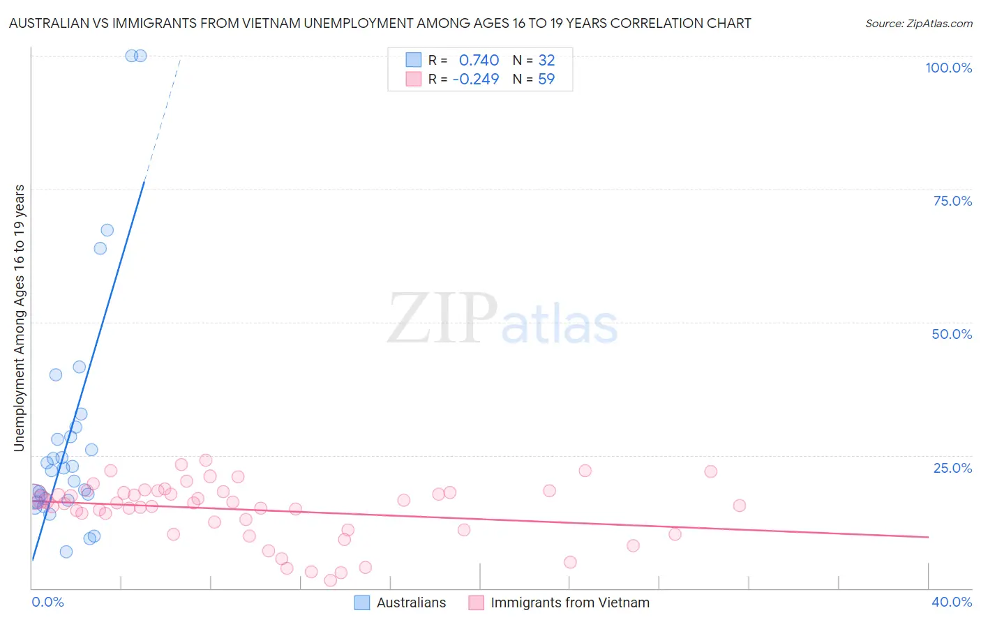 Australian vs Immigrants from Vietnam Unemployment Among Ages 16 to 19 years