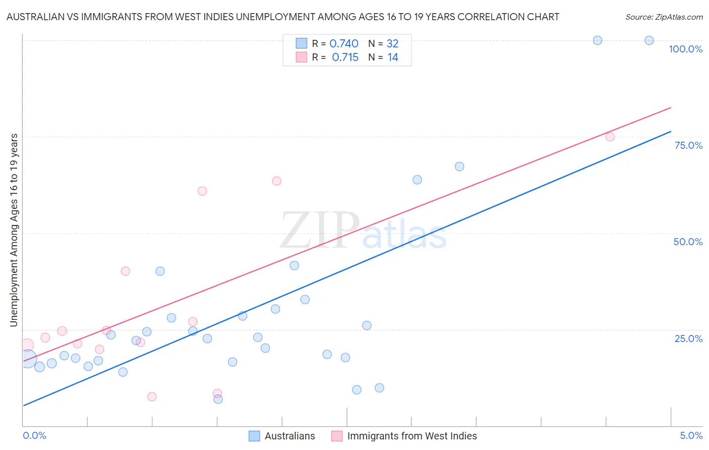 Australian vs Immigrants from West Indies Unemployment Among Ages 16 to 19 years