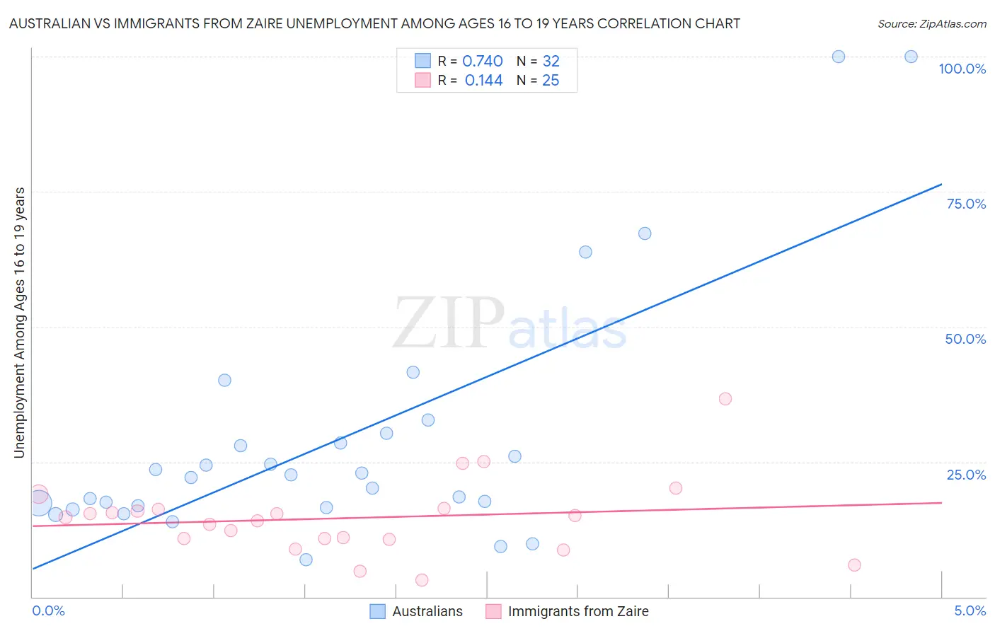 Australian vs Immigrants from Zaire Unemployment Among Ages 16 to 19 years