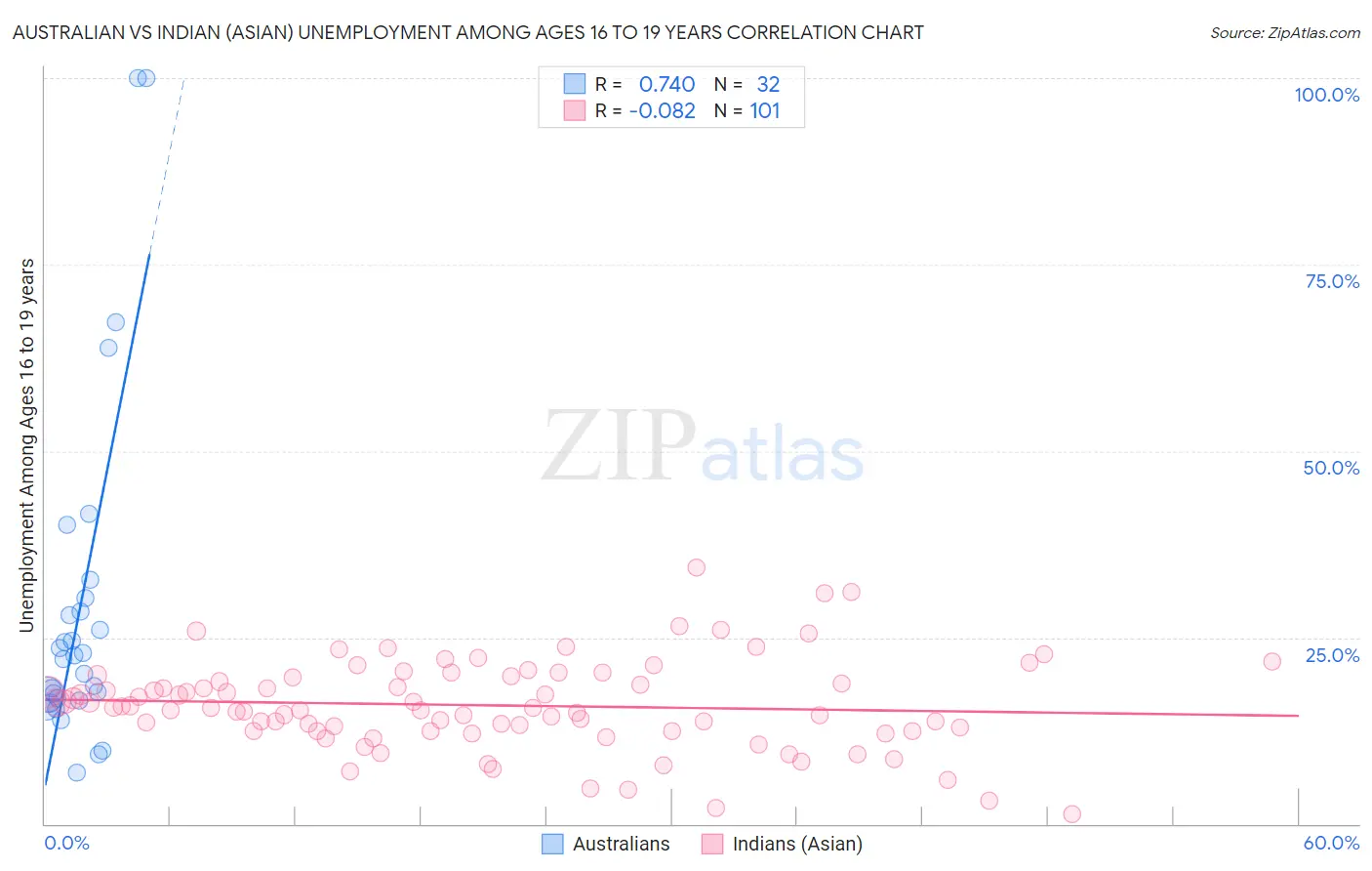 Australian vs Indian (Asian) Unemployment Among Ages 16 to 19 years