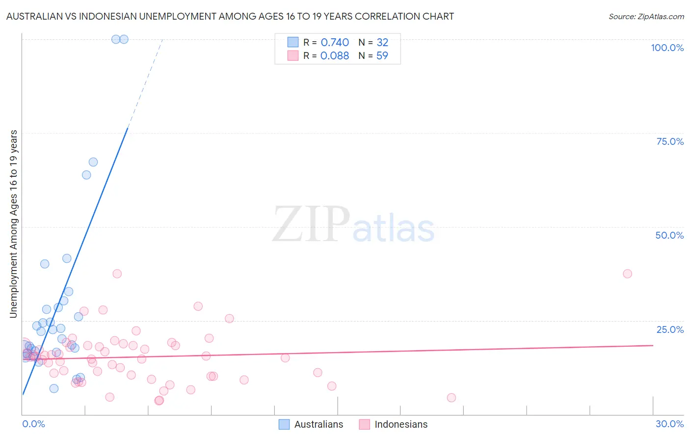 Australian vs Indonesian Unemployment Among Ages 16 to 19 years