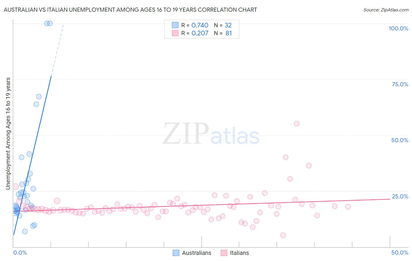 Australian vs Italian Unemployment Among Ages 16 to 19 years