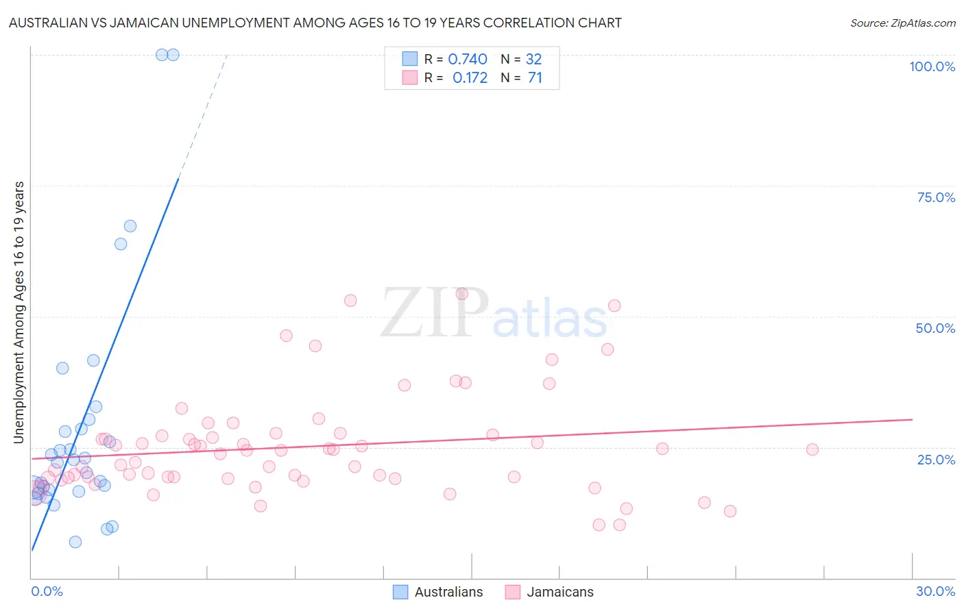 Australian vs Jamaican Unemployment Among Ages 16 to 19 years