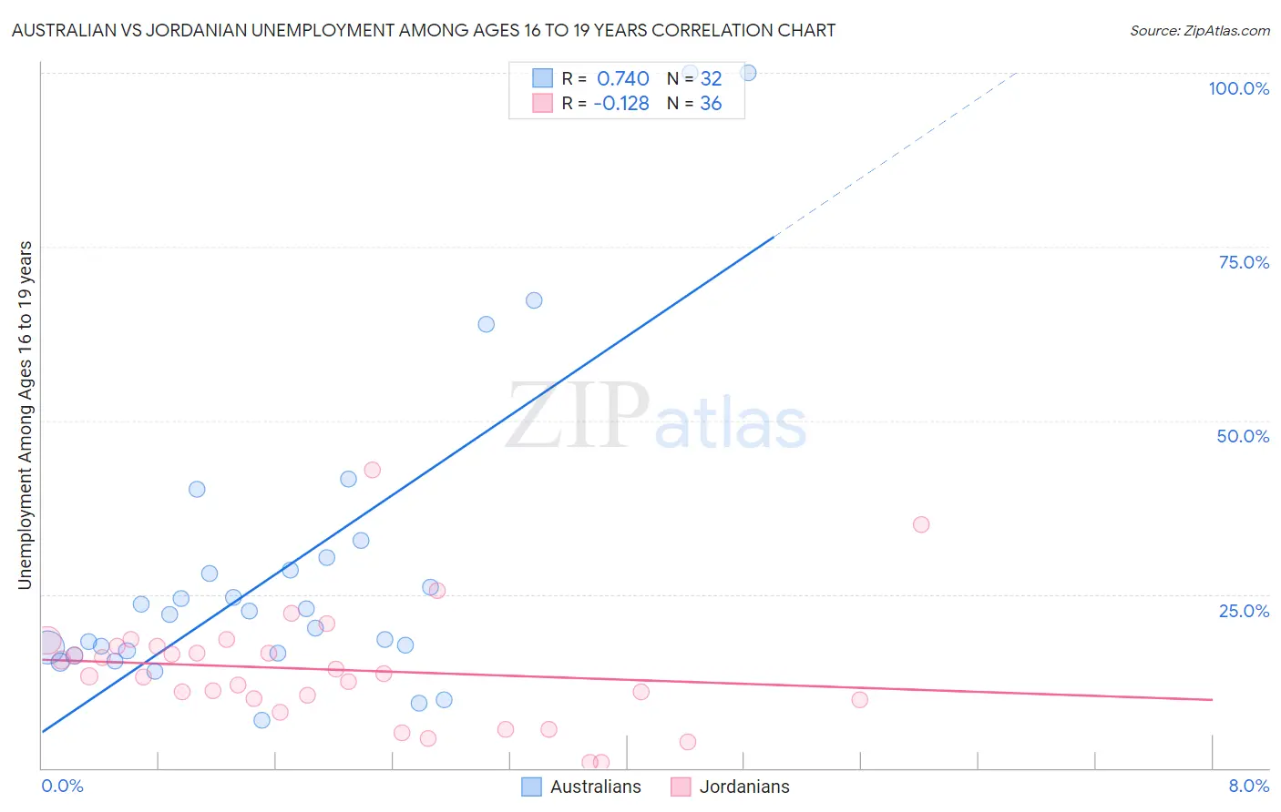 Australian vs Jordanian Unemployment Among Ages 16 to 19 years